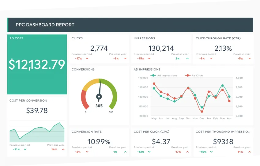 A paid ads performance dashboard